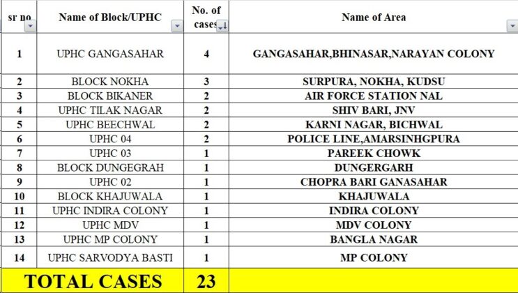 Corona case list today