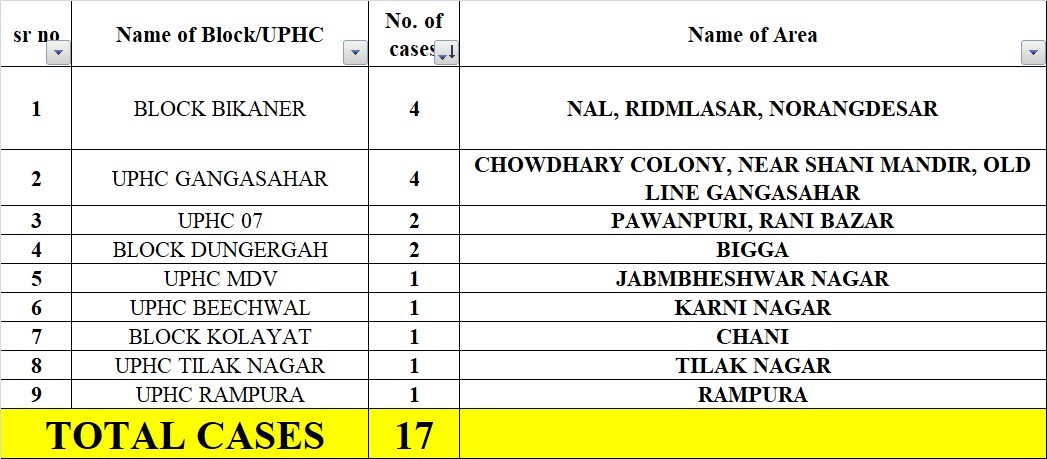 Today Corona Cases List