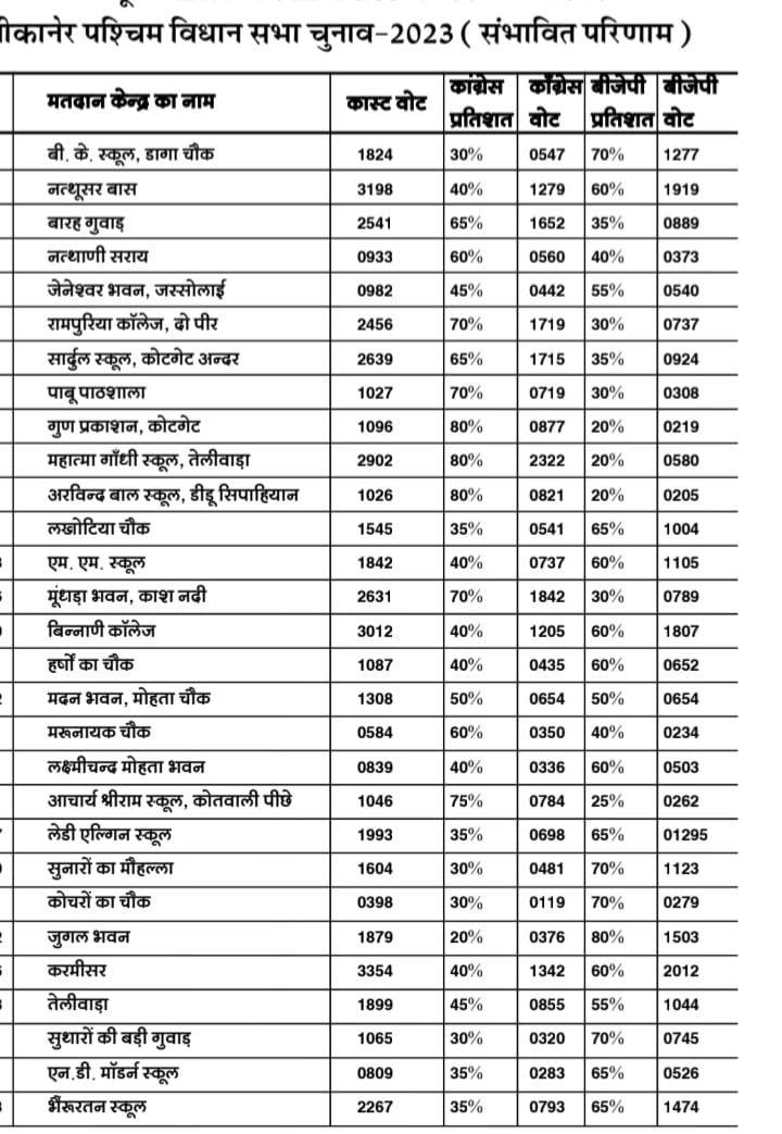 Bikaner West Assembly elections, booth wise report