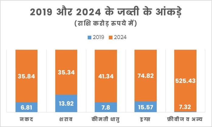 Rajasthan First In Election 2024