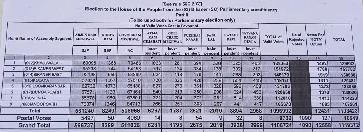 bikaner loksabha seat election 2024 voting